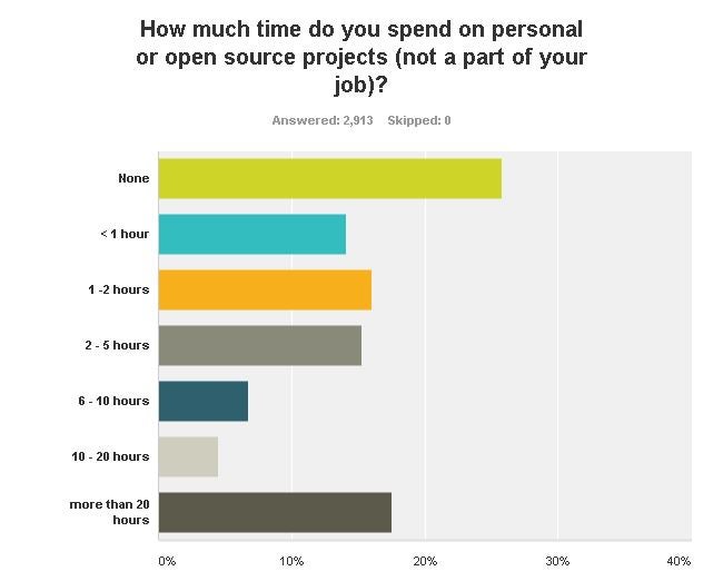 Poll 21: How much time do you spend on personal or open source projects (not part fo you job)?