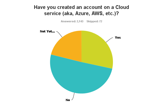 Have you created an account on a Cloud service (aka, Azure, AWS, etc.)?